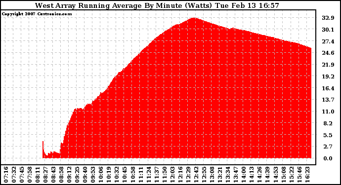 Solar PV/Inverter Performance West Array Running Average Power Output