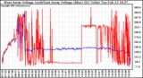 Solar PV/Inverter Performance Photovoltaic Panel Voltage Output