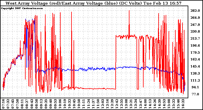 Solar PV/Inverter Performance Photovoltaic Panel Voltage Output