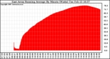 Solar PV/Inverter Performance East Array Running Average Power Output