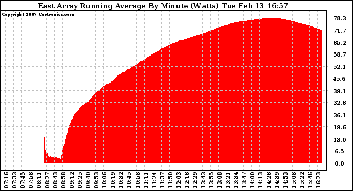 Solar PV/Inverter Performance East Array Running Average Power Output