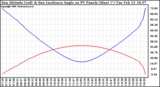 Solar PV/Inverter Performance Sun Altitude Angle & Sun Incidence Angle on PV Panels