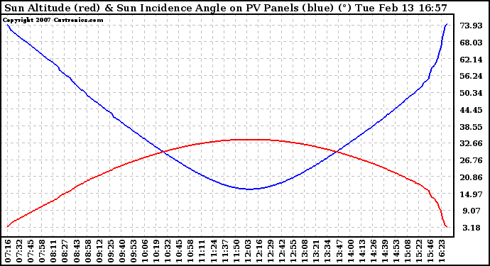 Solar PV/Inverter Performance Sun Altitude Angle & Sun Incidence Angle on PV Panels