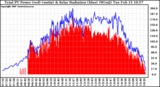 Solar PV/Inverter Performance Total PV Panel Power Output & Solar Radiation