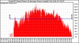 Solar PV/Inverter Performance Total PV Panel Power Output