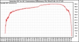 Solar PV/Inverter Performance Inverter DC to AC Conversion Efficiency