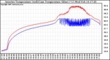 Solar PV/Inverter Performance Inverter Operating Temperature