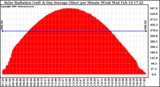 Solar PV/Inverter Performance Solar Radiation & Day Average per Minute