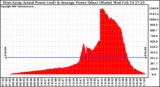 Solar PV/Inverter Performance West Array Actual & Average Power Output