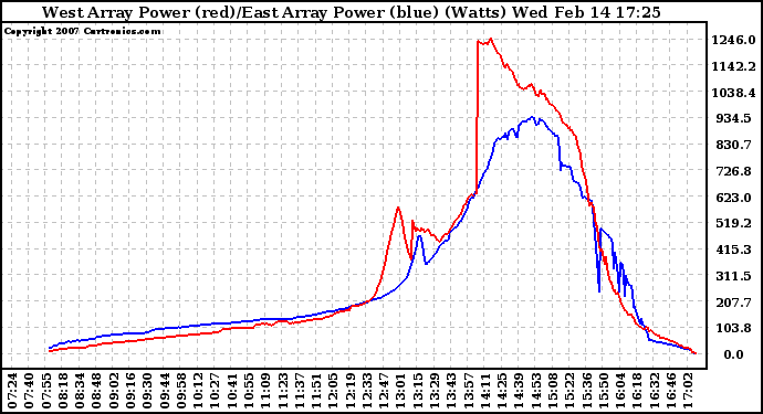 Solar PV/Inverter Performance Photovoltaic Panel Power Output