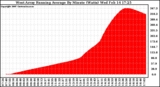 Solar PV/Inverter Performance West Array Running Average Power Output