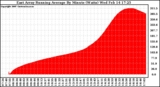 Solar PV/Inverter Performance East Array Running Average Power Output