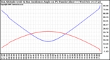 Solar PV/Inverter Performance Sun Altitude Angle & Sun Incidence Angle on PV Panels