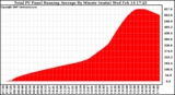 Solar PV/Inverter Performance Total PV Panel Running Average Power Output