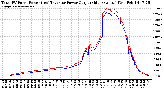 Solar PV/Inverter Performance PV Panel Power Output & Inverter Power Output