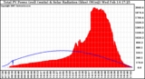 Solar PV/Inverter Performance Total PV Panel Power Output & Solar Radiation