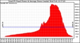 Solar PV/Inverter Performance Total PV Panel Power Output