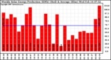 Solar PV/Inverter Performance Weekly Solar Energy Production