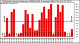 Solar PV/Inverter Performance Daily Solar Energy Production