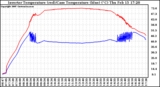 Solar PV/Inverter Performance Inverter Operating Temperature