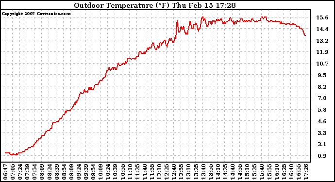 Solar PV/Inverter Performance Outdoor Temperature