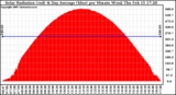 Solar PV/Inverter Performance Solar Radiation & Day Average per Minute