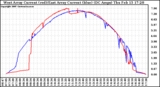 Solar PV/Inverter Performance Photovoltaic Panel Current Output