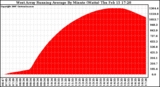 Solar PV/Inverter Performance West Array Running Average Power Output