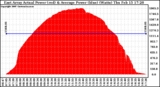 Solar PV/Inverter Performance East Array Actual & Average Power Output