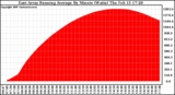 Solar PV/Inverter Performance East Array Running Average Power Output