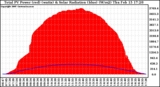 Solar PV/Inverter Performance Total PV Panel Power Output & Solar Radiation