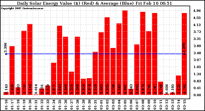 Solar PV/Inverter Performance Daily Solar Energy Production Value