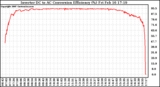 Solar PV/Inverter Performance Inverter DC to AC Conversion Efficiency