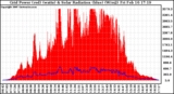 Solar PV/Inverter Performance Grid Power & Solar Radiation