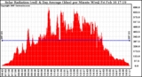 Solar PV/Inverter Performance Solar Radiation & Day Average per Minute