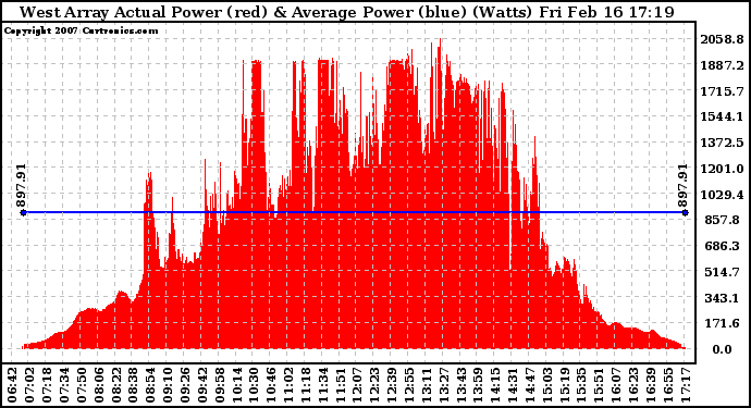 Solar PV/Inverter Performance West Array Actual & Average Power Output