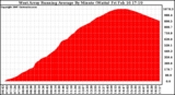 Solar PV/Inverter Performance West Array Running Average Power Output