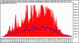 Solar PV/Inverter Performance East Array Power Output & Solar Radiation