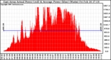 Solar PV/Inverter Performance East Array Actual & Average Power Output