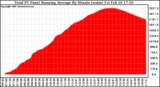 Solar PV/Inverter Performance Total PV Panel Running Average Power Output