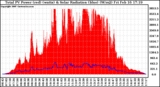 Solar PV/Inverter Performance Total PV Panel Power Output & Solar Radiation