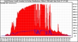 Solar PV/Inverter Performance Grid Power & Solar Radiation