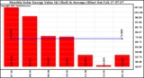 Solar PV/Inverter Performance Monthly Solar Energy Production Value