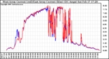 Solar PV/Inverter Performance Photovoltaic Panel Current Output