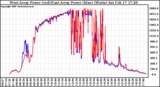 Solar PV/Inverter Performance Photovoltaic Panel Power Output