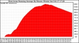 Solar PV/Inverter Performance West Array Running Average Power Output