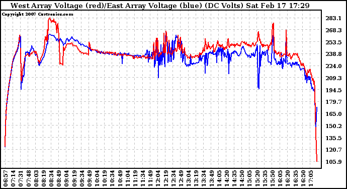 Solar PV/Inverter Performance Photovoltaic Panel Voltage Output