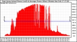 Solar PV/Inverter Performance East Array Actual & Average Power Output