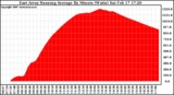 Solar PV/Inverter Performance East Array Running Average Power Output