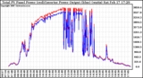 Solar PV/Inverter Performance PV Panel Power Output & Inverter Power Output